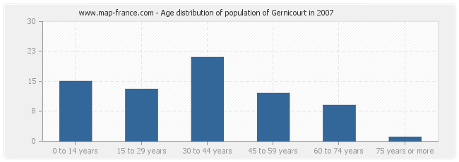 Age distribution of population of Gernicourt in 2007