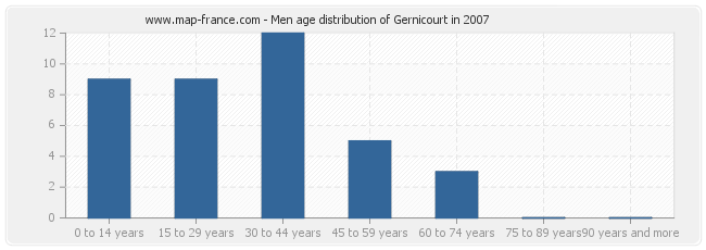 Men age distribution of Gernicourt in 2007
