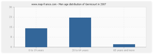 Men age distribution of Gernicourt in 2007