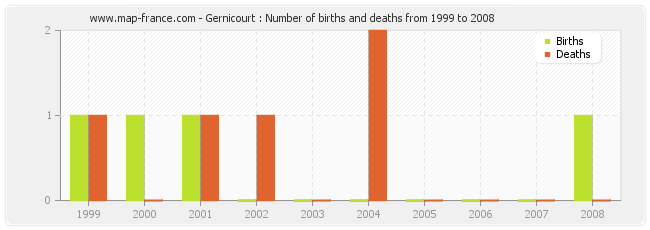 Gernicourt : Number of births and deaths from 1999 to 2008