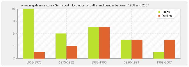 Gernicourt : Evolution of births and deaths between 1968 and 2007
