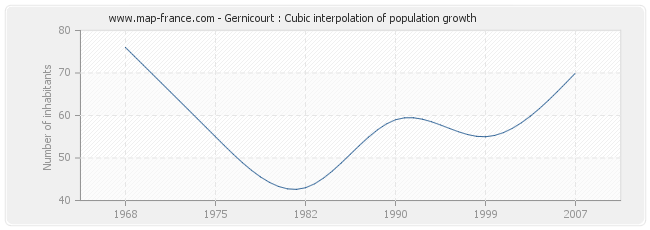 Gernicourt : Cubic interpolation of population growth