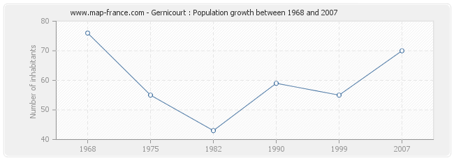 Population Gernicourt