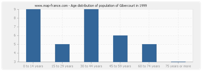 Age distribution of population of Gibercourt in 1999