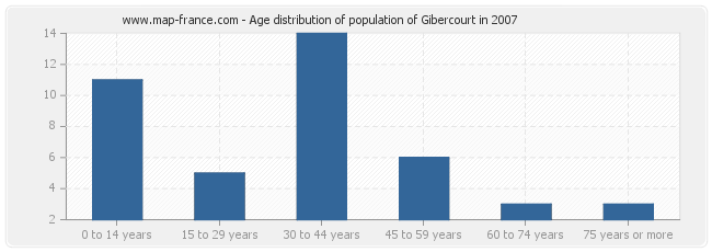 Age distribution of population of Gibercourt in 2007