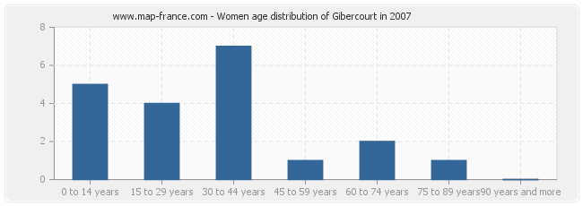 Women age distribution of Gibercourt in 2007