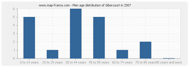 Men age distribution of Gibercourt in 2007