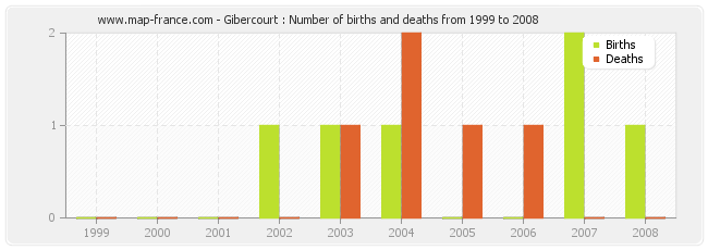 Gibercourt : Number of births and deaths from 1999 to 2008