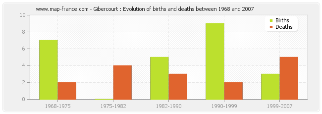 Gibercourt : Evolution of births and deaths between 1968 and 2007