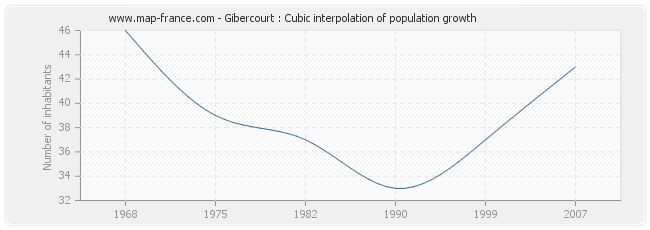 Gibercourt : Cubic interpolation of population growth