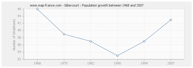 Population Gibercourt