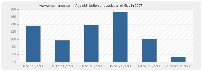 Age distribution of population of Gizy in 2007