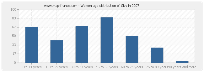 Women age distribution of Gizy in 2007