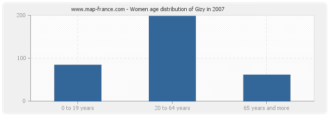 Women age distribution of Gizy in 2007