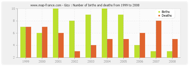 Gizy : Number of births and deaths from 1999 to 2008