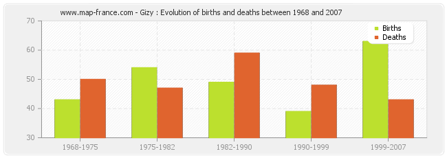 Gizy : Evolution of births and deaths between 1968 and 2007