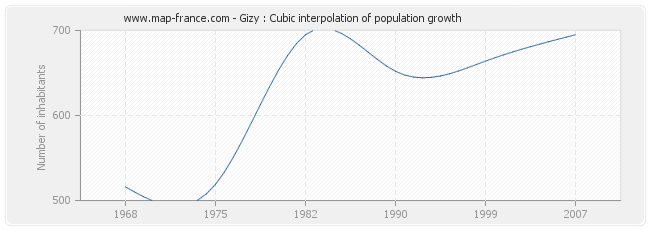 Gizy : Cubic interpolation of population growth