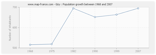 Population Gizy