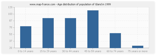 Age distribution of population of Gland in 1999