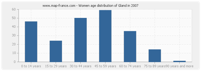 Women age distribution of Gland in 2007