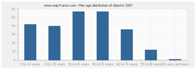 Men age distribution of Gland in 2007