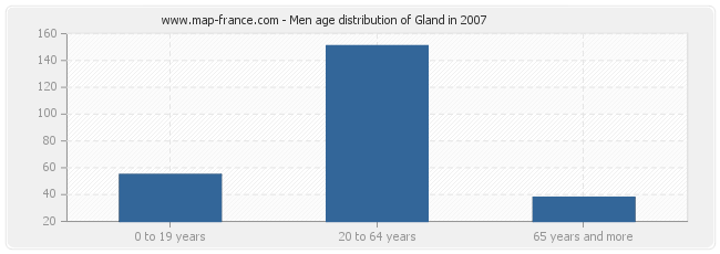 Men age distribution of Gland in 2007