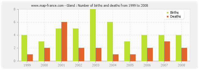 Gland : Number of births and deaths from 1999 to 2008