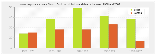 Gland : Evolution of births and deaths between 1968 and 2007