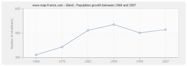 Population Gland