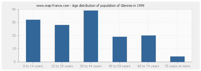 Age distribution of population of Glennes in 1999
