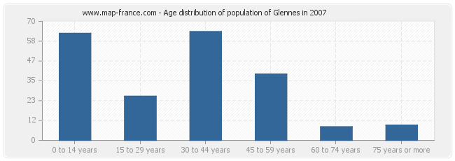 Age distribution of population of Glennes in 2007