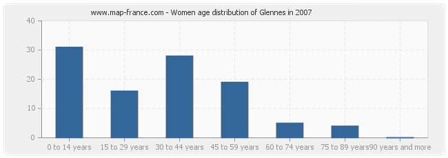 Women age distribution of Glennes in 2007