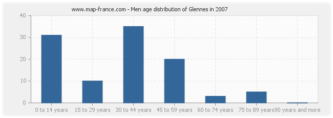 Men age distribution of Glennes in 2007