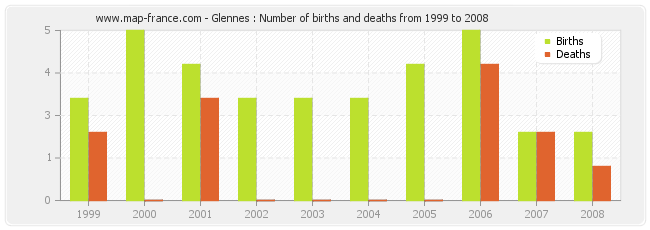 Glennes : Number of births and deaths from 1999 to 2008