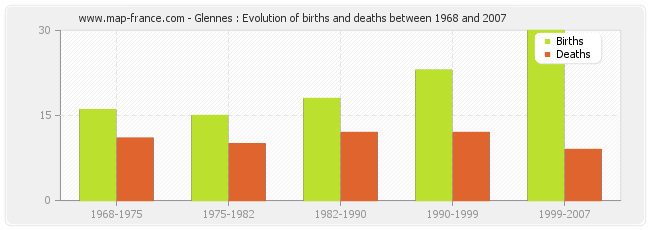 Glennes : Evolution of births and deaths between 1968 and 2007