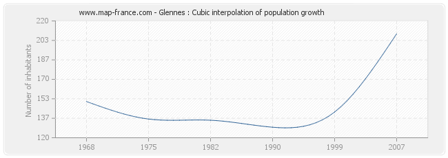Glennes : Cubic interpolation of population growth