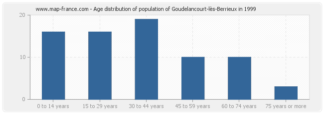 Age distribution of population of Goudelancourt-lès-Berrieux in 1999