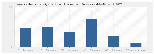 Age distribution of population of Goudelancourt-lès-Berrieux in 2007