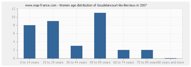 Women age distribution of Goudelancourt-lès-Berrieux in 2007