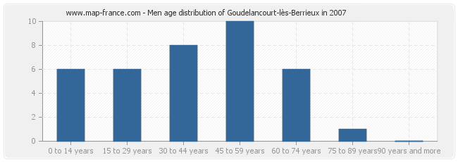 Men age distribution of Goudelancourt-lès-Berrieux in 2007