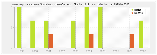 Goudelancourt-lès-Berrieux : Number of births and deaths from 1999 to 2008