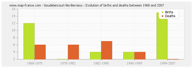 Goudelancourt-lès-Berrieux : Evolution of births and deaths between 1968 and 2007