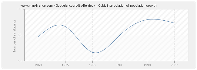 Goudelancourt-lès-Berrieux : Cubic interpolation of population growth
