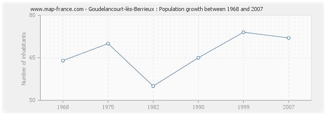 Population Goudelancourt-lès-Berrieux