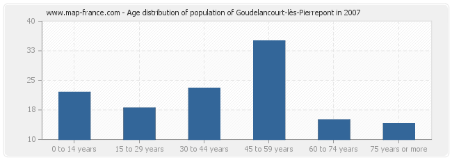 Age distribution of population of Goudelancourt-lès-Pierrepont in 2007
