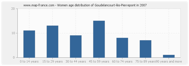 Women age distribution of Goudelancourt-lès-Pierrepont in 2007