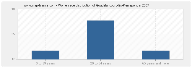 Women age distribution of Goudelancourt-lès-Pierrepont in 2007