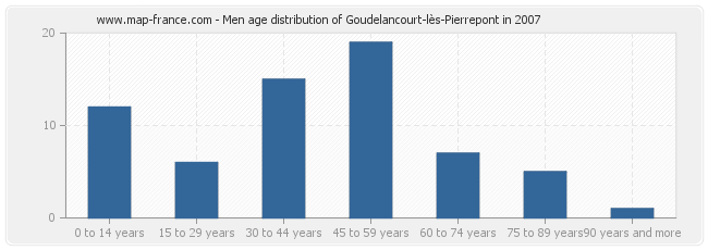 Men age distribution of Goudelancourt-lès-Pierrepont in 2007