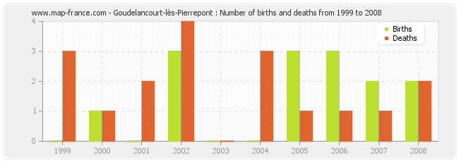 Goudelancourt-lès-Pierrepont : Number of births and deaths from 1999 to 2008