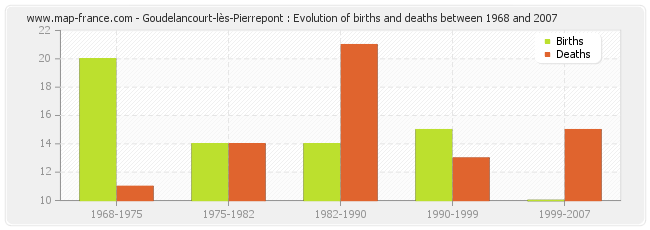 Goudelancourt-lès-Pierrepont : Evolution of births and deaths between 1968 and 2007
